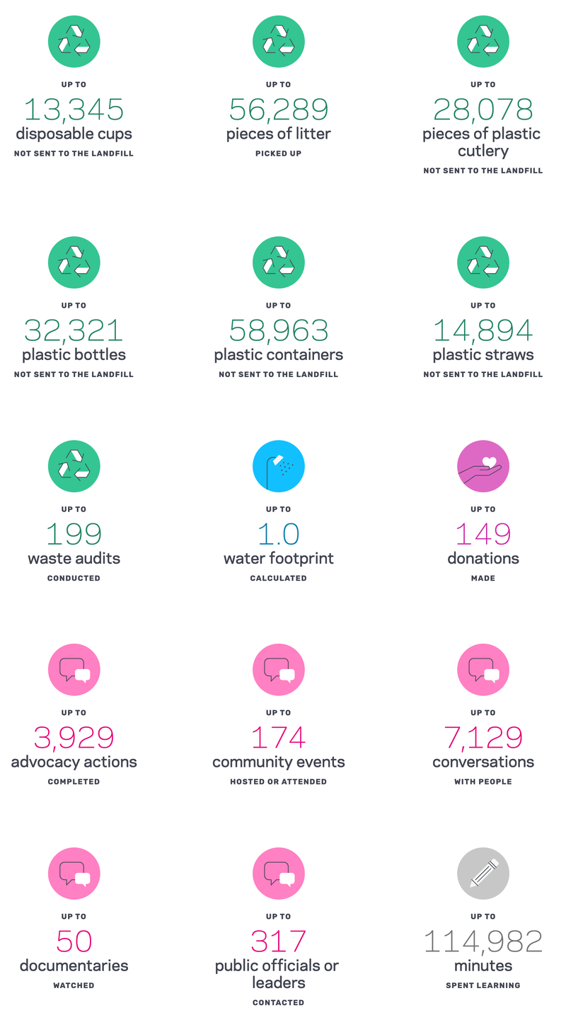 plastic-free-ecochallenge-2023-impacts.png
